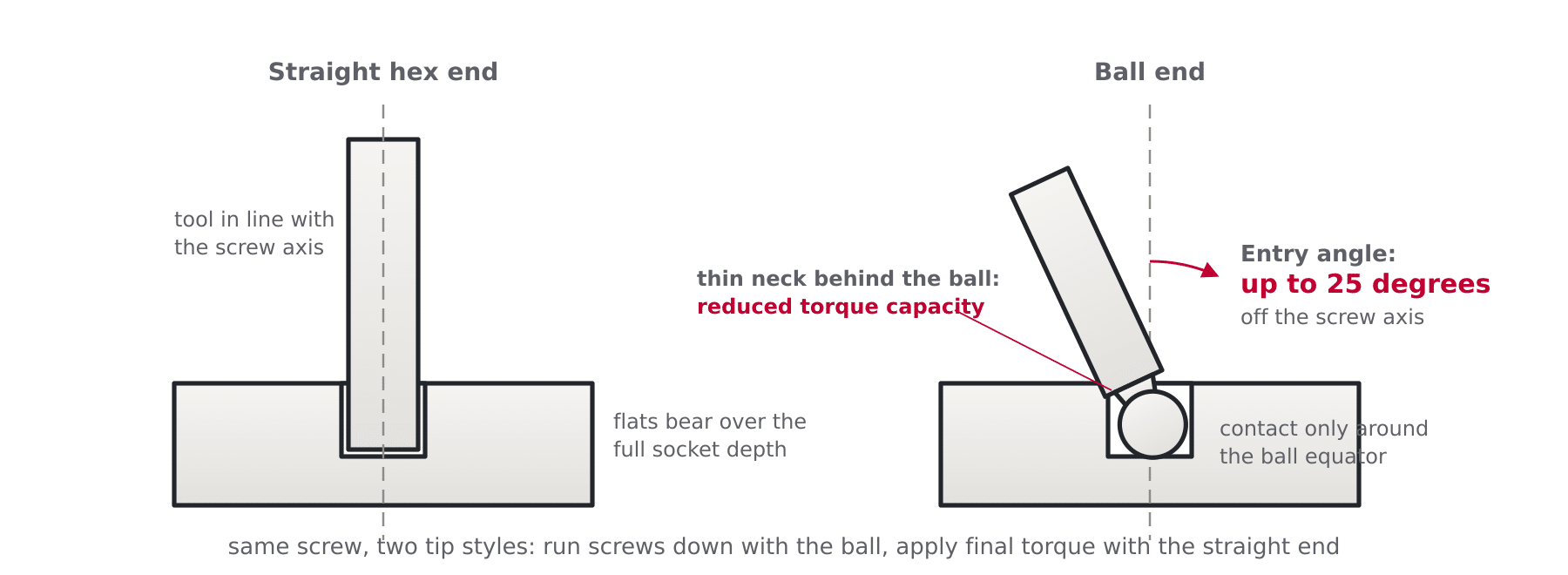 Diagram comparing a straight hex key end engaging a socket in line with the screw axis against a ball end key entering the same socket at 25 degrees off axis, with the weak neck behind the ball marked