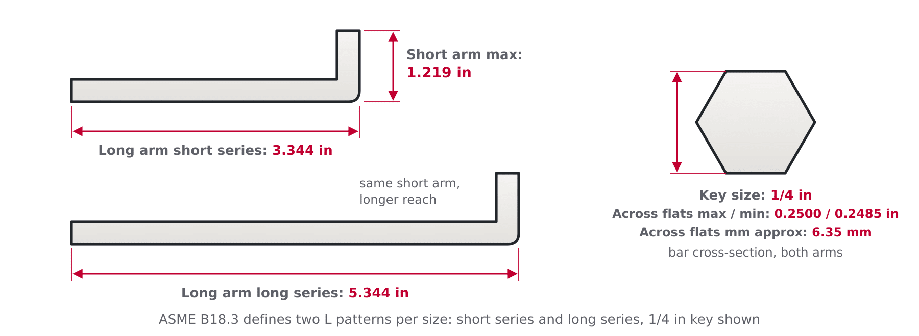 Engineering diagram of an SAE hex L-key showing key size across flats with max and min limits, millimetre equivalent, short arm and the short series and long series long arm lengths