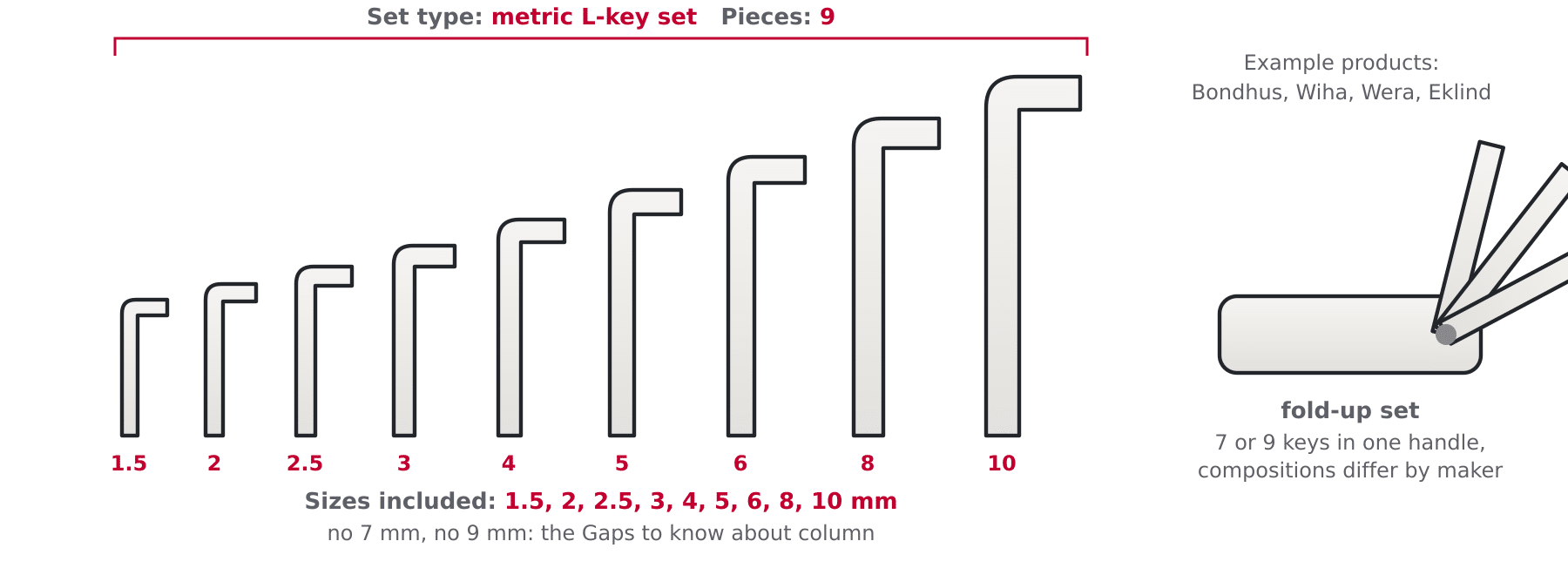Diagram of a 9 piece metric L-key set fanned from 1.5 to 10 mm and a fold-up hex key set, labelled with set type, pieces and sizes included