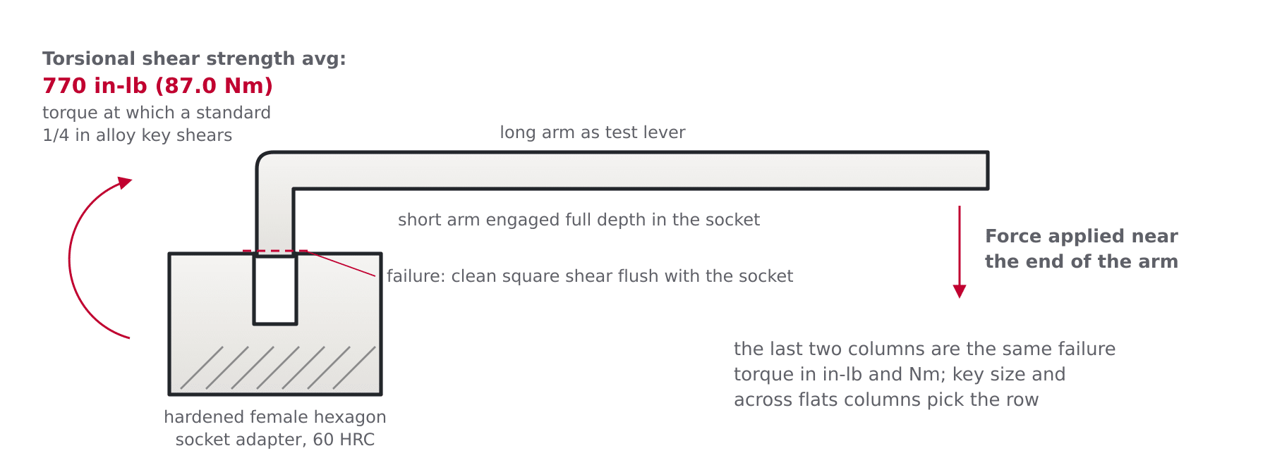 Diagram of a hex key short arm inserted in a socket adapter with a force applied at the end of the long arm, showing the torsional shear strength as the failure torque