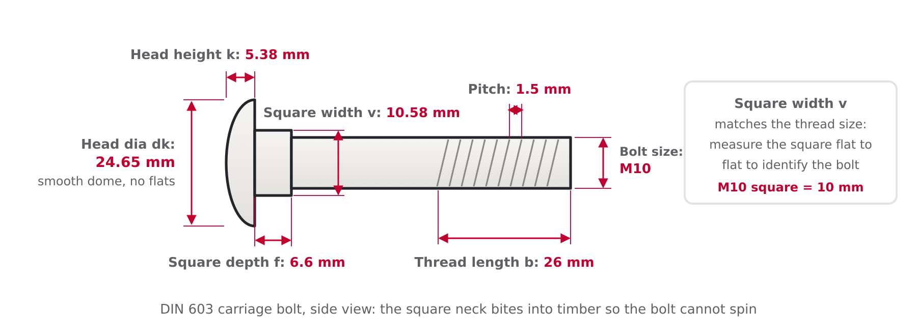 Diagram of a DIN 603 carriage bolt showing head diameter dk, head height k, square width v and square depth f under the domed head