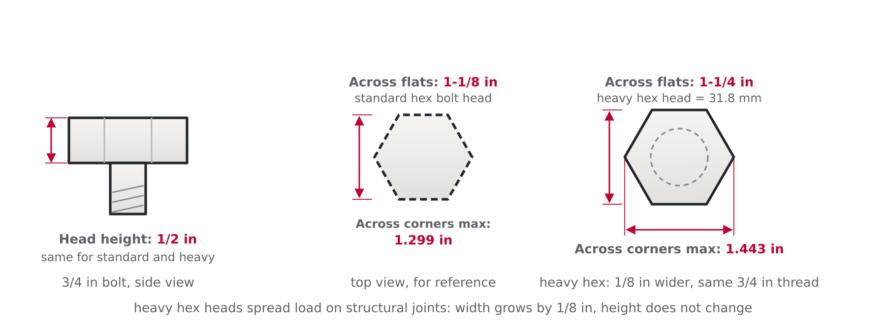 Diagram comparing a standard hex head and a heavy hex head for the same 3/4 inch bolt, showing across flats, across corners and head height