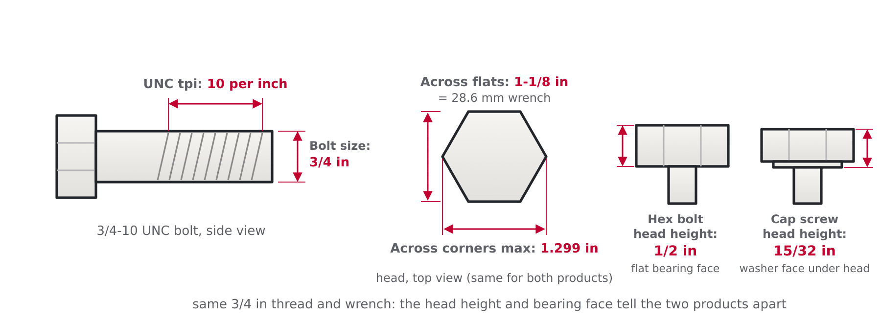 Diagram of an imperial hex bolt head showing across flats and across corners, and side views comparing hex bolt and hex cap screw head heights
