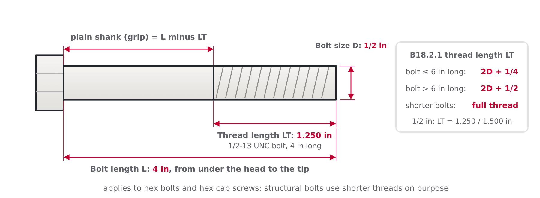 Diagram of a partially threaded imperial bolt showing bolt length L and thread length LT with the 2D plus 1/4 and 2D plus 1/2 formulas