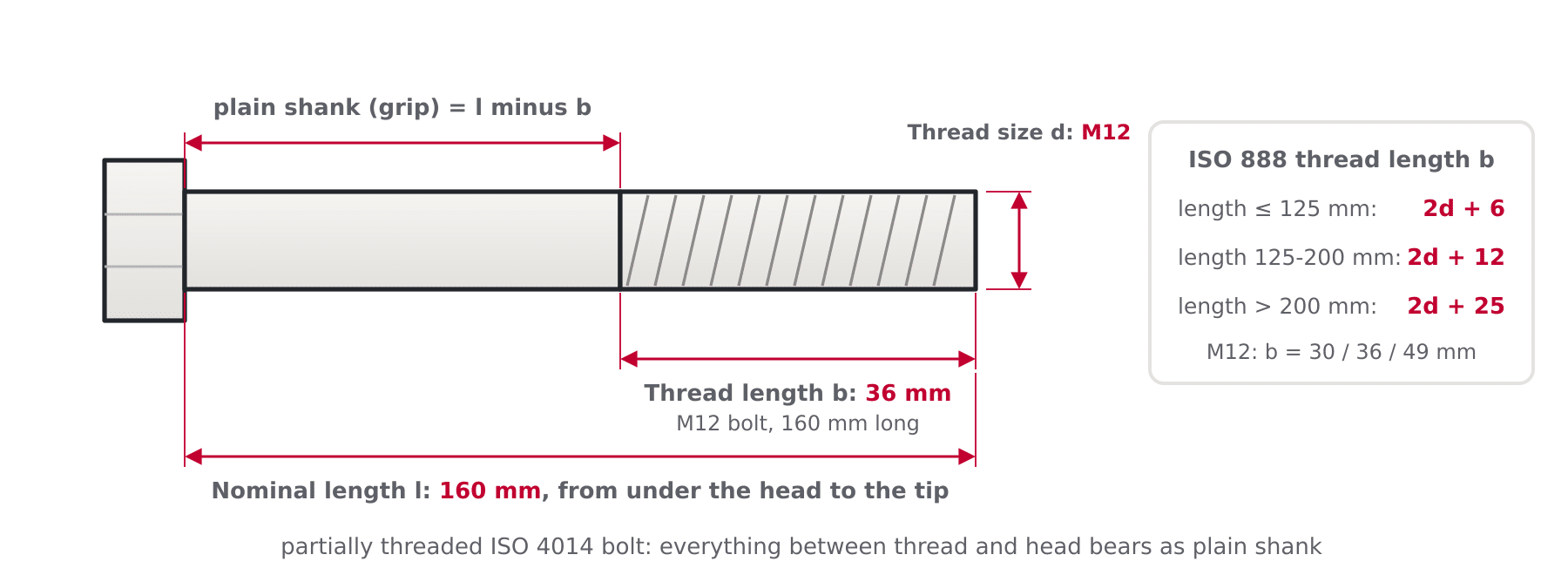 Diagram of a partially threaded metric bolt showing nominal length l, grip length and thread length b with the three ISO 888 formulas