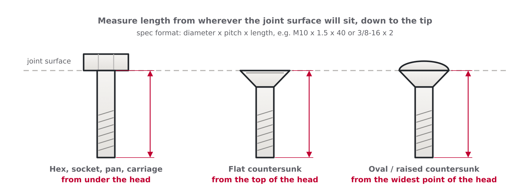 Diagram of three bolts showing measure length from under the head for hex heads, overall for flat countersunk heads and from the widest point for oval heads