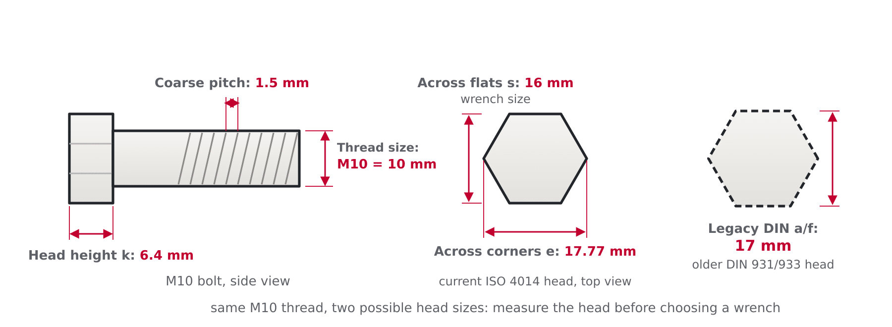 Diagram of a metric hex bolt showing coarse pitch, head height k, across flats s and across corners e on head and side views