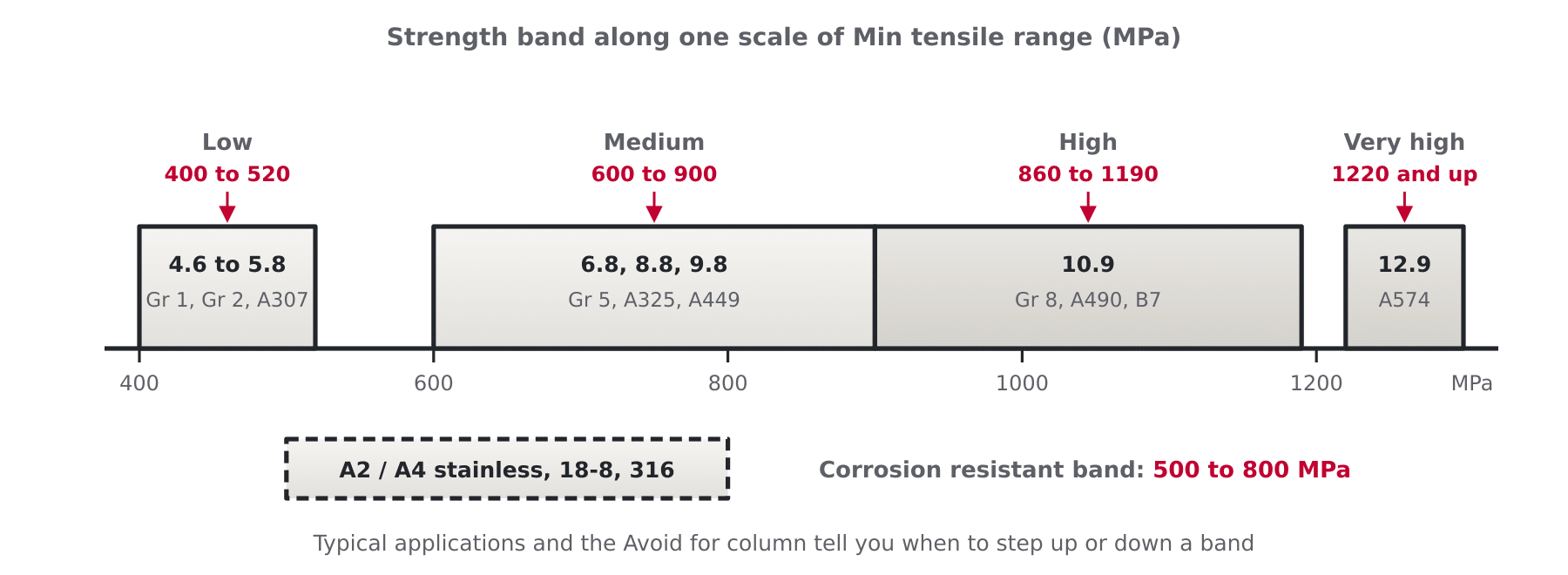 Diagram of a tensile strength scale from 400 to 1220 MPa divided into strength bands with metric classes and imperial grades placed along it