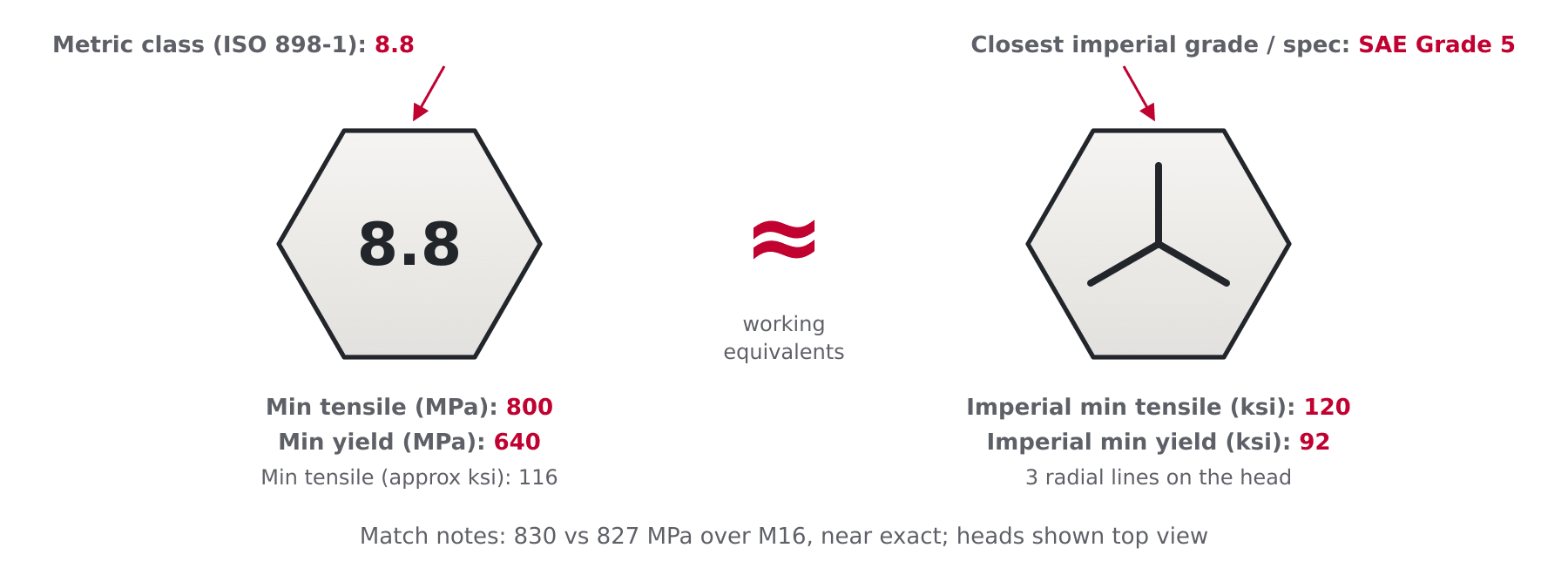 Diagram of a metric class 8.8 bolt next to an SAE Grade 5 bolt showing how metric and imperial strength values line up