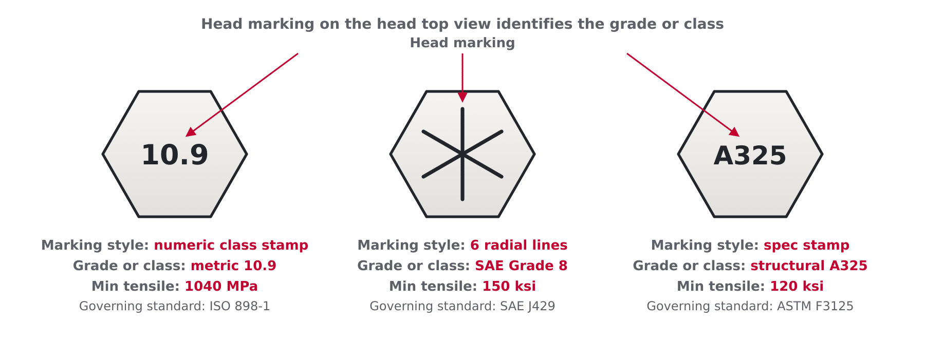 Diagram of three bolt head top views showing a numeric 10.9 class stamp, six radial lines for SAE Grade 8 and an A325 spec stamp