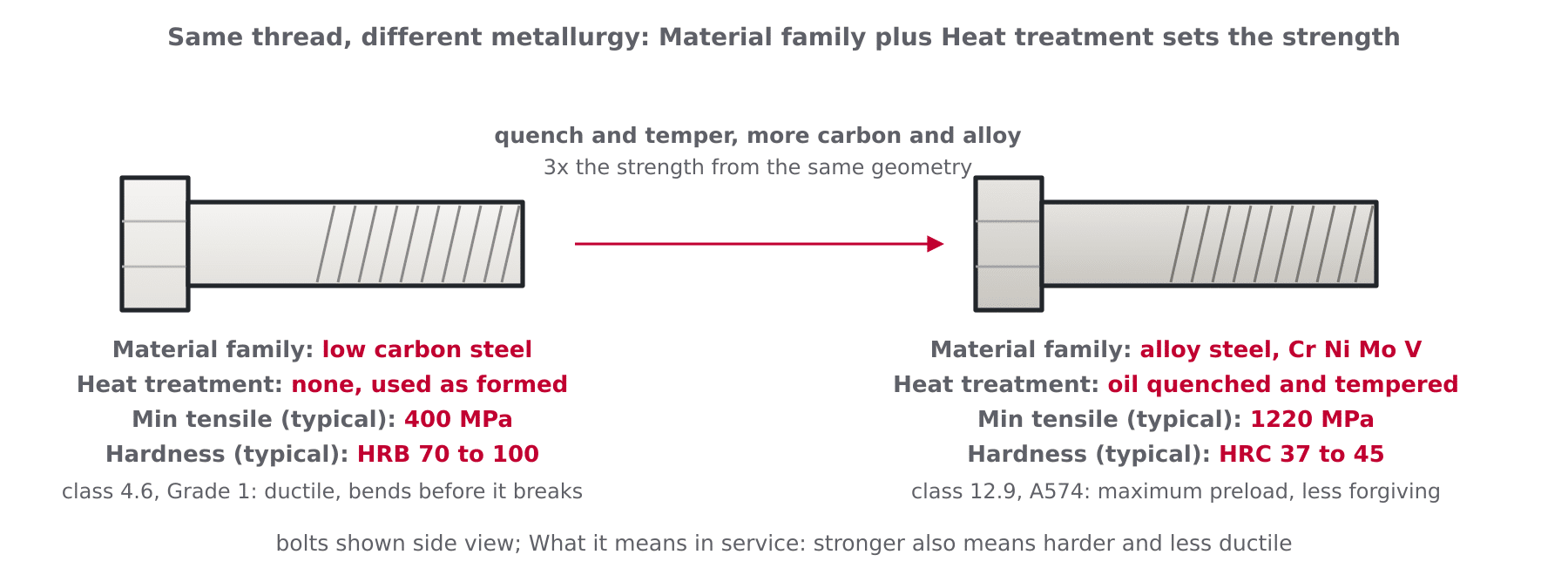 Diagram comparing an untreated low carbon steel bolt with a quenched and tempered alloy steel bolt, labelling material family, heat treatment, hardness and tensile strength