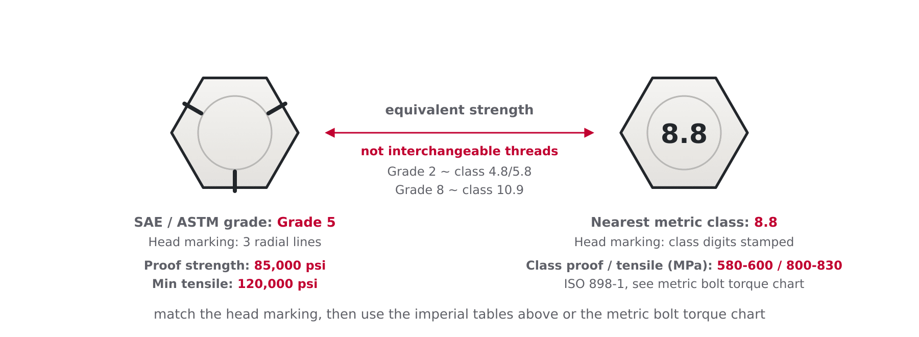 Diagram comparing an SAE Grade 5 hex head with three radial lines to a metric class 8.8 head marking, with matching strength bars