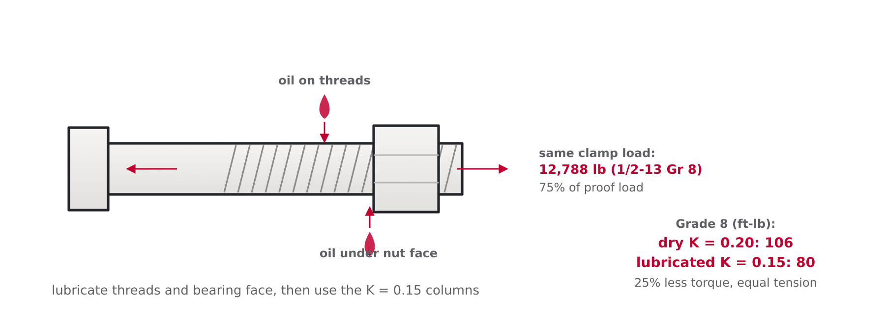 Diagram showing oil applied to bolt threads and nut face, comparing dry K 0.20 torque with lubricated K 0.15 torque for the same clamp load