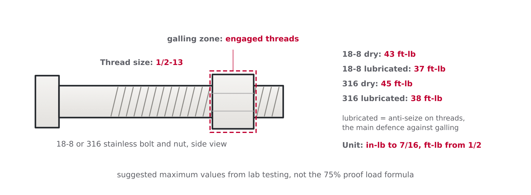 Diagram of a stainless steel bolt and nut showing the thread galling zone and the dry and lubricated torque columns for 18-8 and 316 fasteners