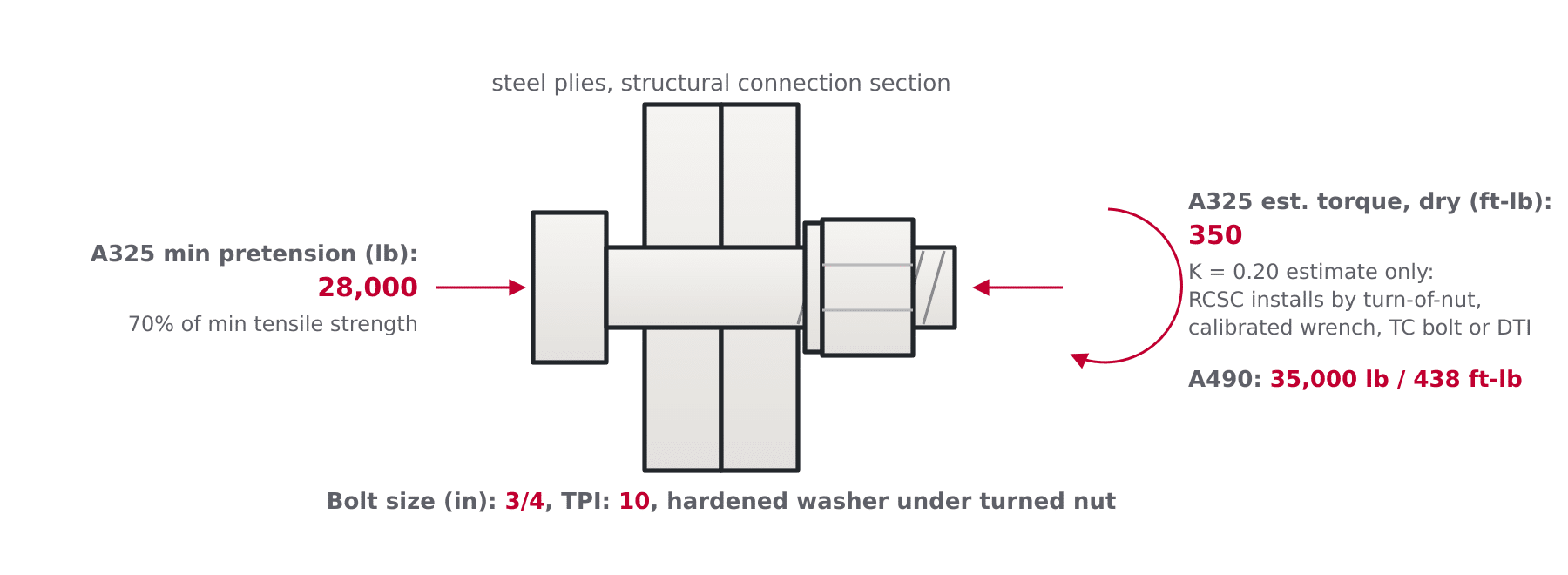 Diagram of a structural steel connection with an A325 bolt showing minimum pretension force and the estimated tightening torque columns