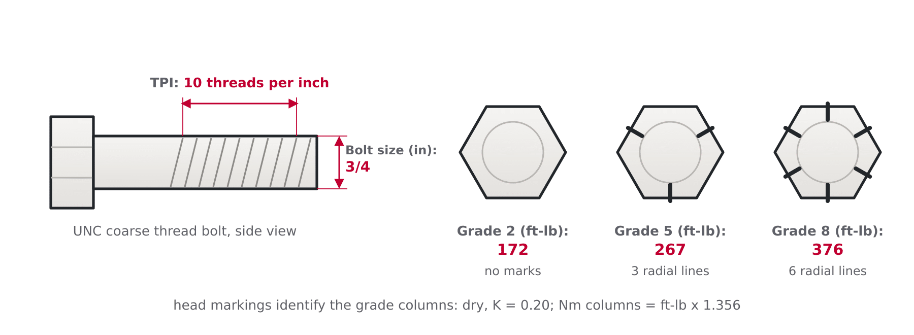Diagram of an SAE hex bolt showing bolt size, threads per inch and the Grade 2, 5 and 8 head markings used in the UNC torque table
