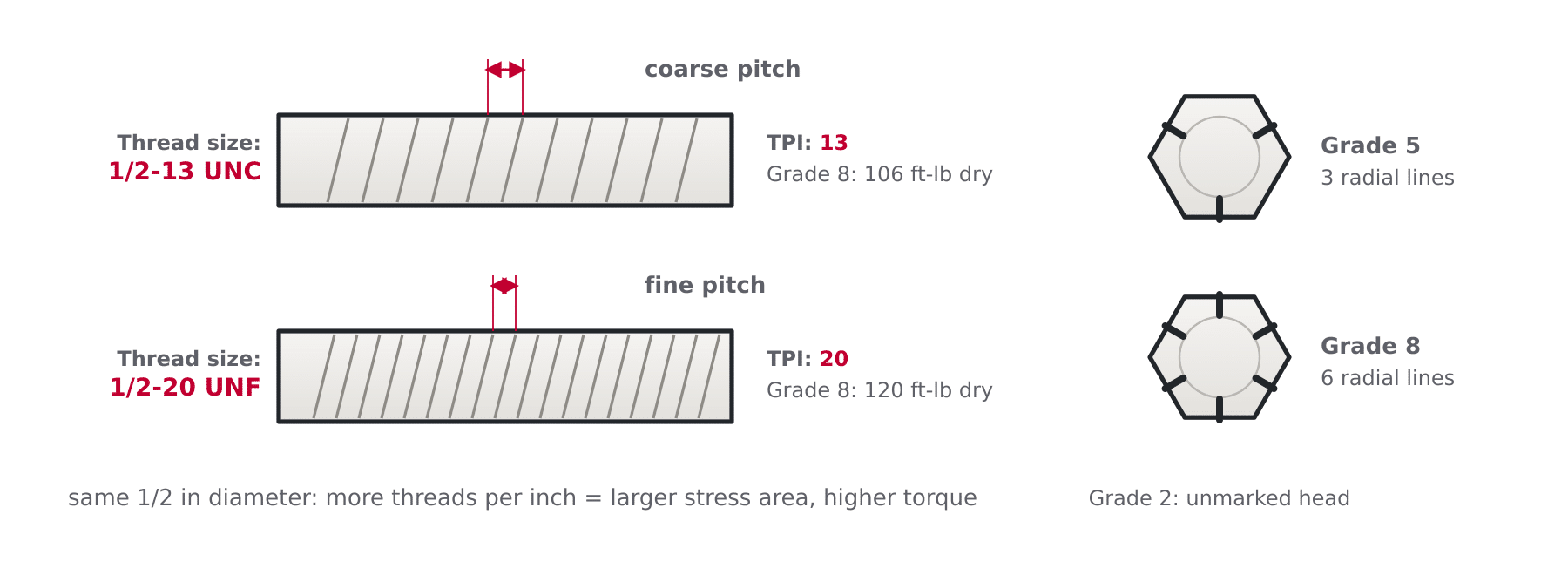 Diagram comparing UNC coarse and UNF fine thread pitch on a bolt shank, explaining the thread size and TPI columns of the UNF torque table