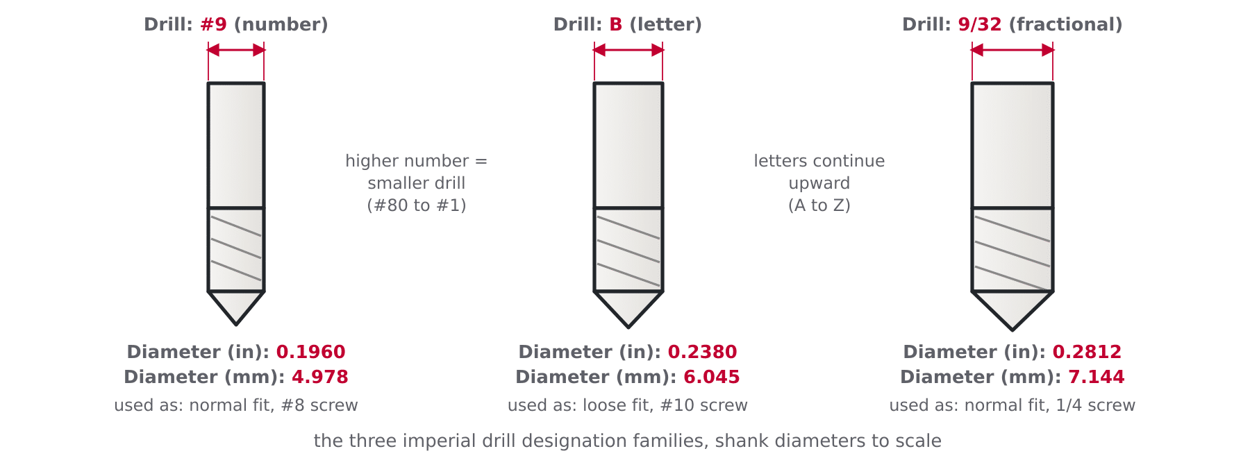 Three drill bits labelled with a number drill, letter drill and fractional designation showing diameter in inches and millimetres