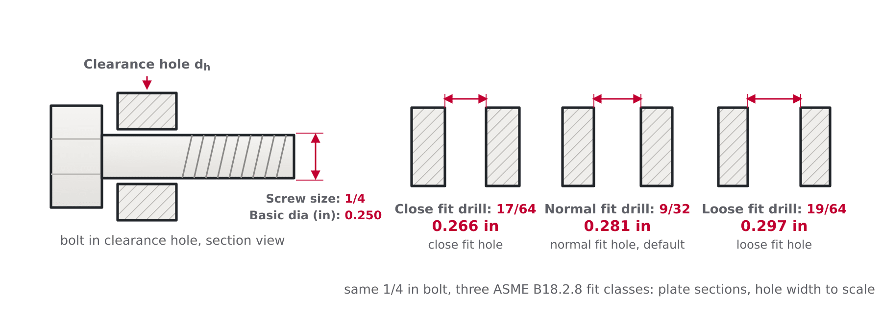 Bolt in a clearance hole showing screw size, basic diameter and the close, normal and loose fit hole diameters with drill designations