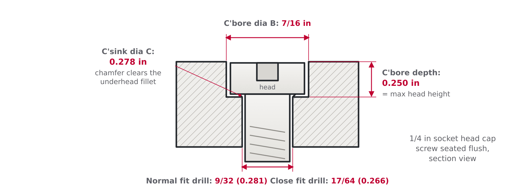 Cross-section of an inch socket head cap screw in a counterbored hole showing close and normal fit drills, counterbore diameter B, depth and countersink diameter C