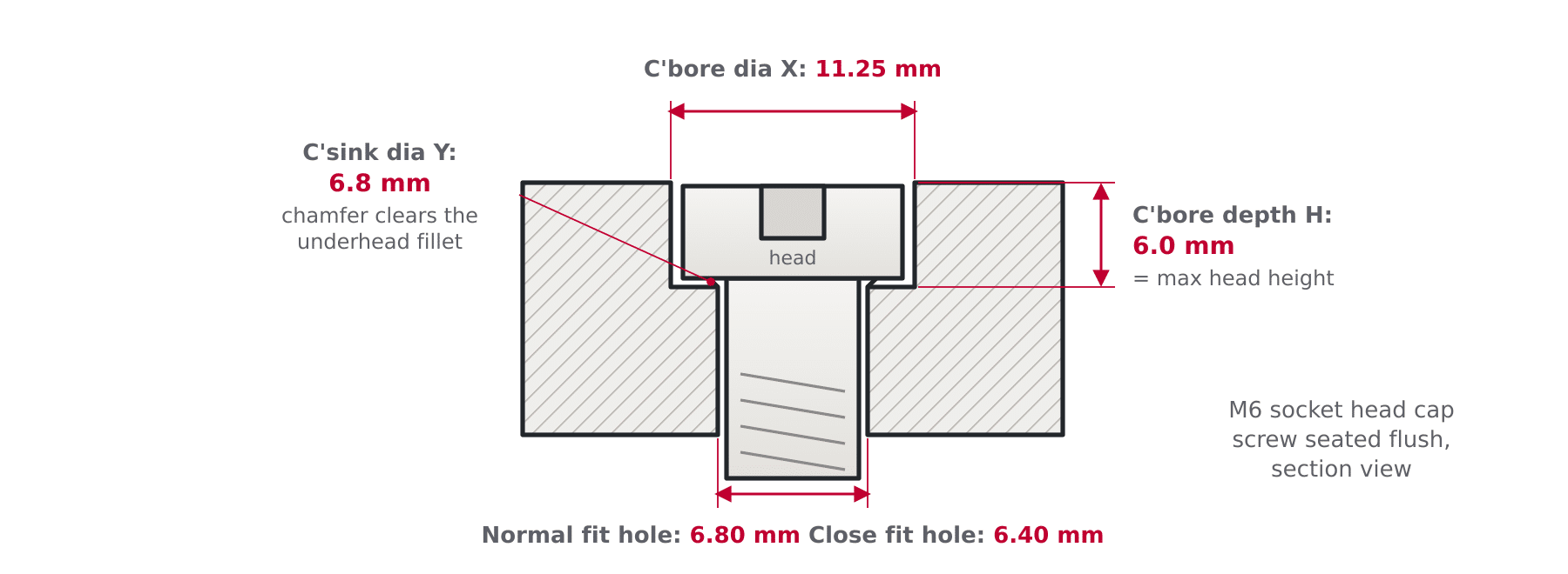 Cross-section of a socket head cap screw seated in a counterbored hole showing close and normal fit holes, counterbore diameter X, depth H and countersink diameter Y
