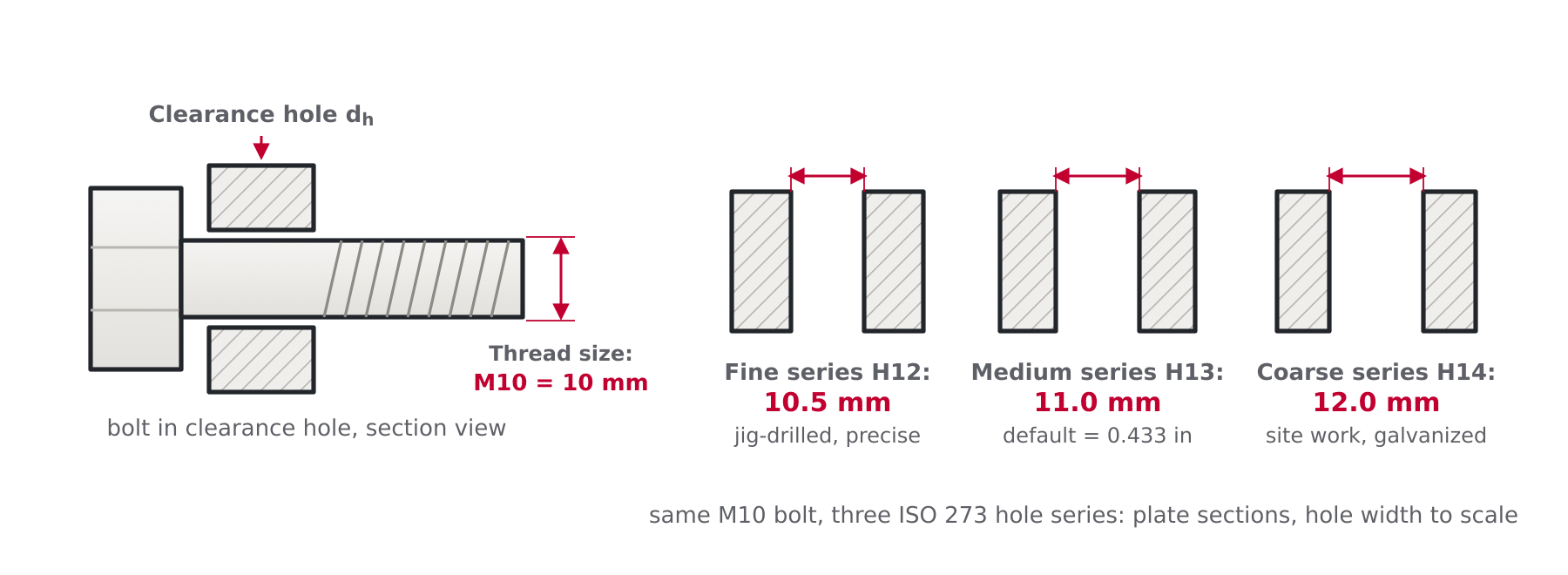 Cross-section of a bolt passing through a clearance hole showing thread size d and the fine, medium and coarse series hole diameters