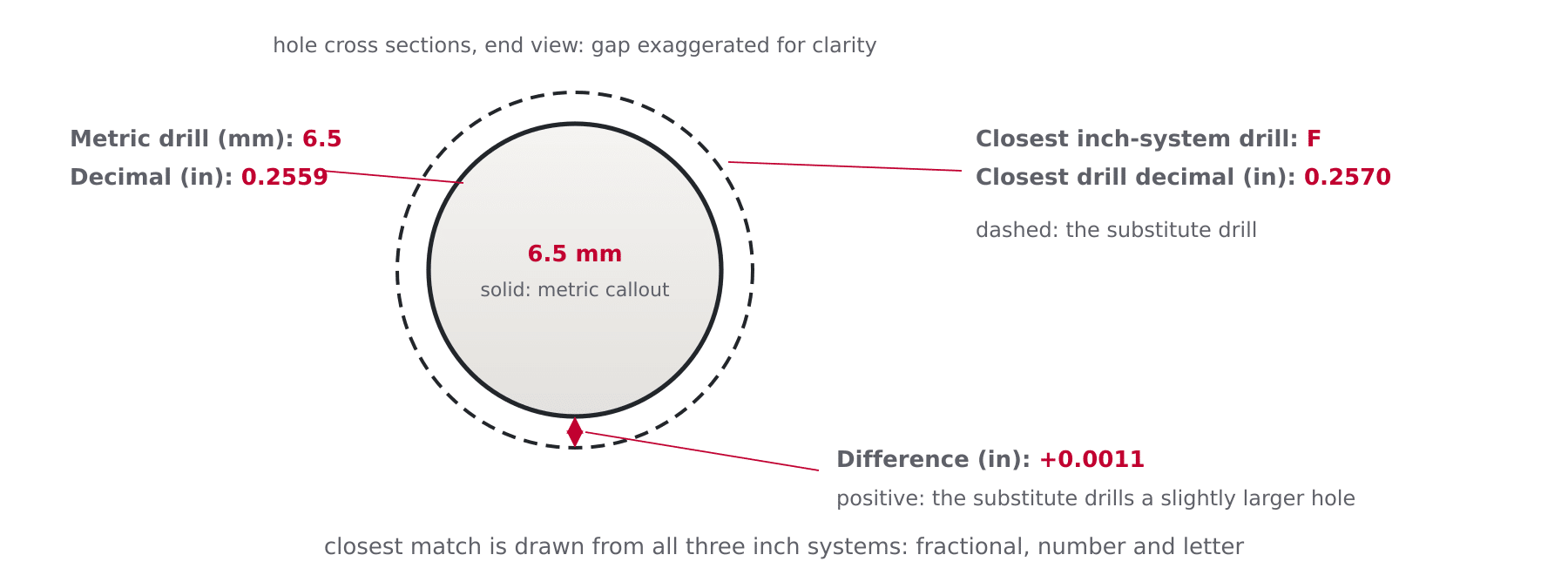 Diagram comparing a metric drill diameter with the closest inch-system drill and the resulting hole size difference