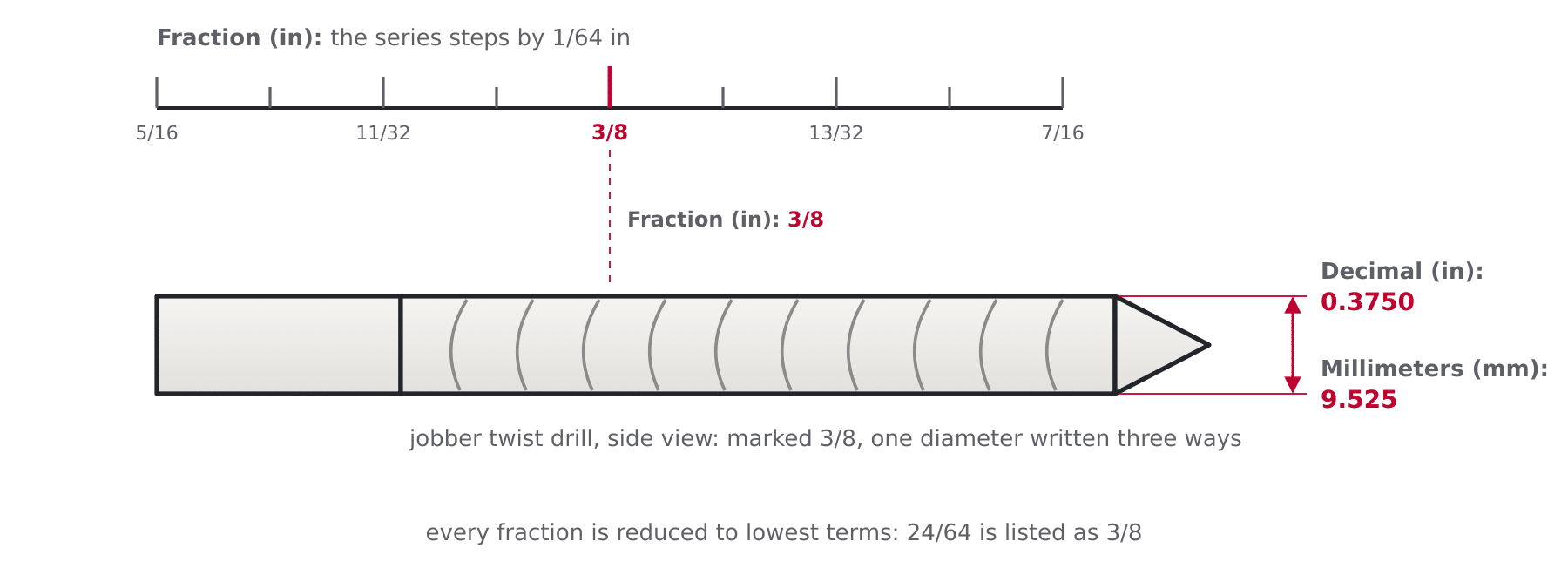 Twist drill diagram showing that the fraction, decimal inch and millimeter columns all describe the same measured drill diameter