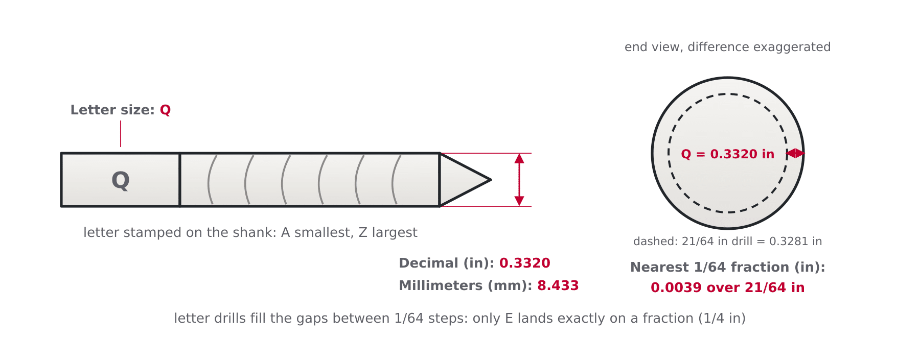 Diagram of a letter size twist drill showing the letter designation, decimal inch and millimeter diameter and its nearest 1/64 fraction