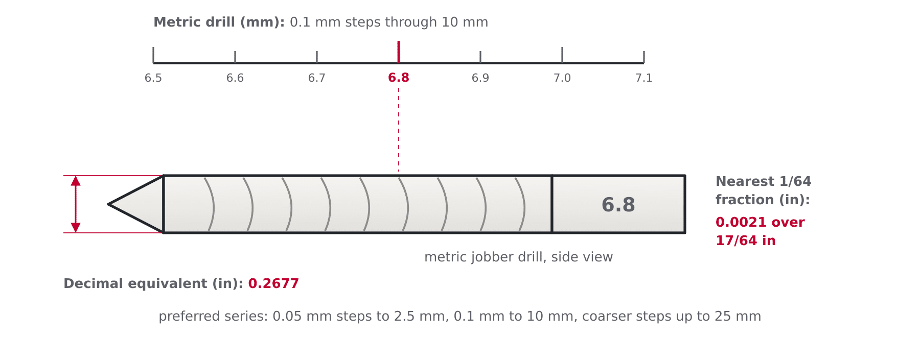 Twist drill diagram showing a metric drill diameter in millimeters with its decimal inch equivalent and nearest 1/64 fraction