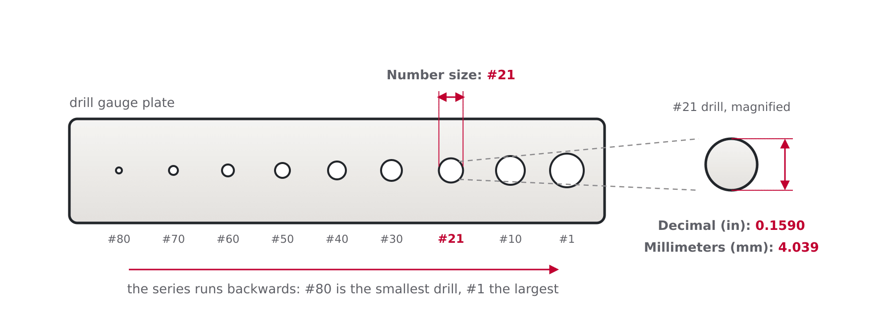 Drill gauge plate diagram showing how a number size drill such as number 21 corresponds to a decimal inch and millimeter diameter