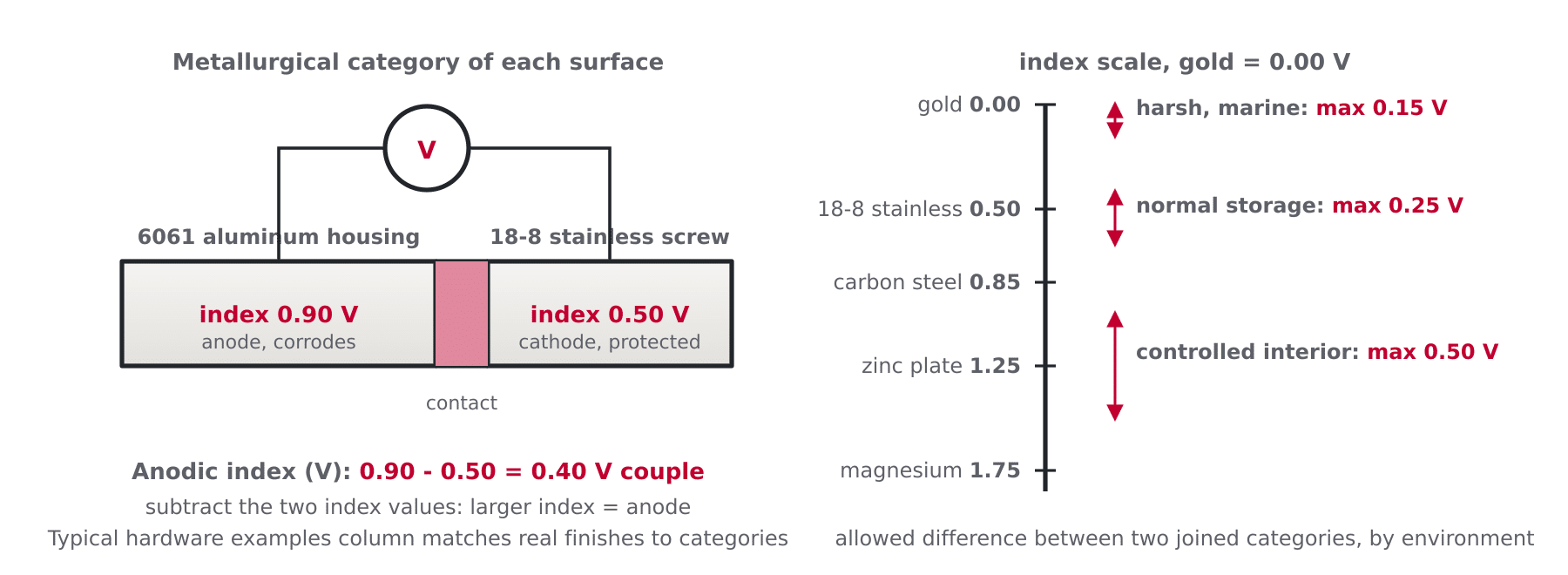 Diagram showing how the anodic index works: two plated parts with index values, a voltmeter reading their difference, and the 0.15, 0.25 and 0.50 volt environment limits