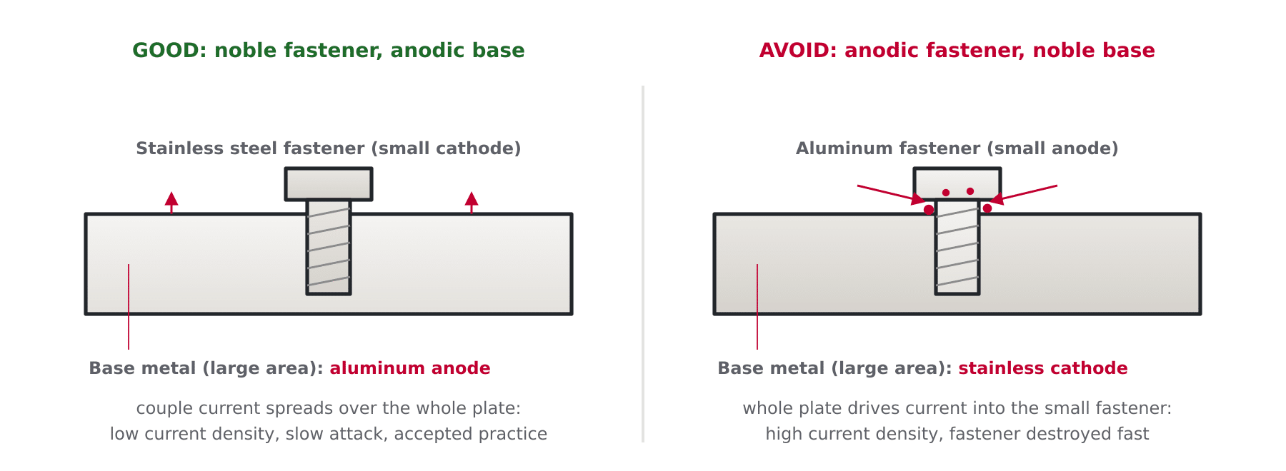 Diagram of a small stainless steel fastener in a large aluminum plate as an acceptable couple versus an aluminum fastener in a stainless plate as a failing couple, showing the area-ratio rule