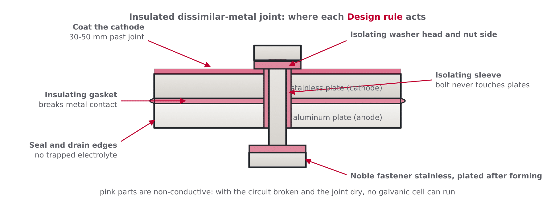 Cross-section diagram of an insulated bolted joint between dissimilar metals showing isolating sleeve, washers, sealant and paint over the cathode