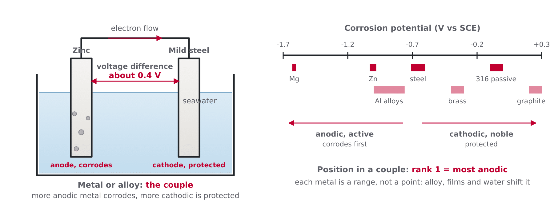 Diagram of a galvanic couple in seawater showing the potential scale from anodic magnesium to cathodic graphite and the driving voltage between zinc and steel