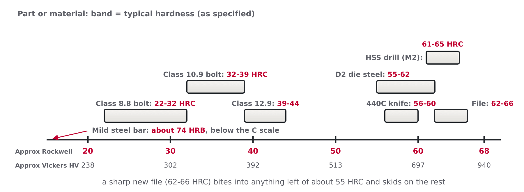 Hardness ruler from soft to hard showing where common items sit: mild steel below the HRC scale, 8.8 bolt at 22-32 HRC, 12.9 screw at 39-44, knife blade near 58, HSS drill at 63 and a file at 65 HRC