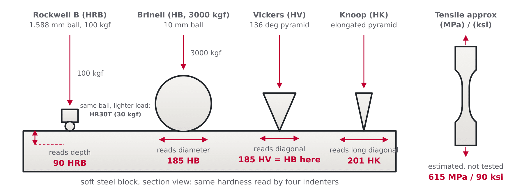 Diagram of the tests behind the soft steel columns: Rockwell B ball indenter depth, Brinell 10 mm ball diameter, Vickers pyramid and Knoop elongated pyramid indents on a mild steel block