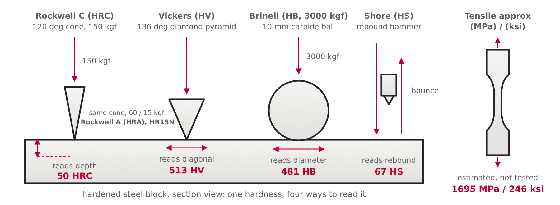 Diagram of the three indentation tests behind the hardened steel columns: Rockwell C diamond cone depth, Vickers pyramid diagonal, Brinell ball diameter, with Shore rebound and tensile pull