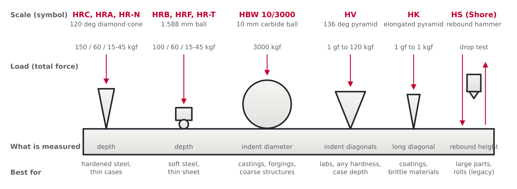 Line-up of hardness test indenters with their loads: Rockwell diamond cone 150 kgf, Rockwell ball 100 kgf, Brinell 10 mm ball 3000 kgf, Vickers 136 degree pyramid and Shore rebound hammer
