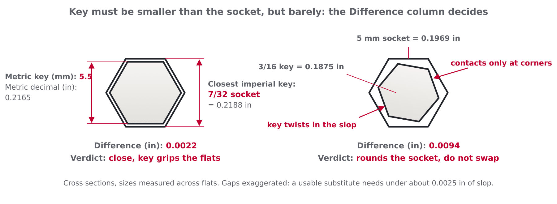 Diagram of a hex socket cross section comparing a metric key and its closest imperial key, showing width across flats, the difference between them and the corner contact that strips oversize sockets