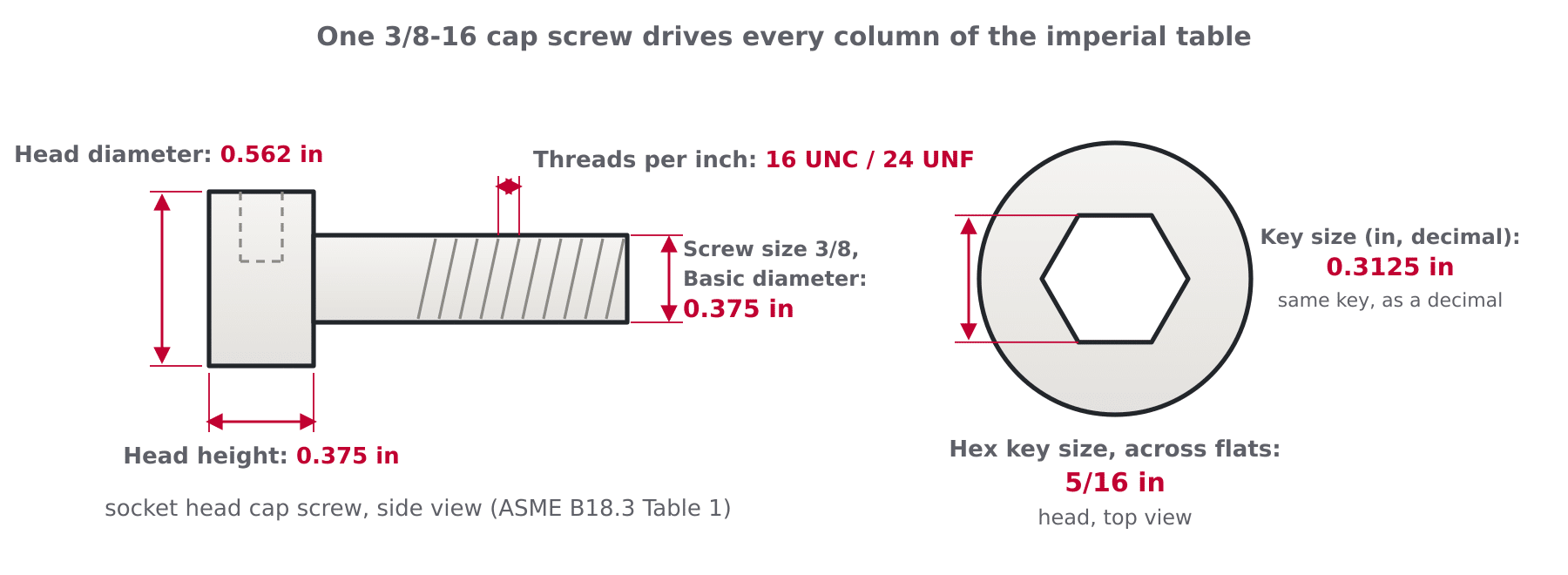 Diagram of an inch socket head cap screw showing screw size, basic diameter, threads per inch, hex key size and its decimal equivalent