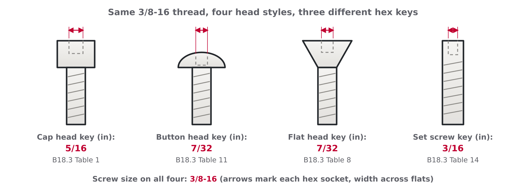 Diagram of four inch series screw head styles side by side, cap head, button head, flat countersunk head and set screw, each labelled with its hex key size for a 3/8-16 thread