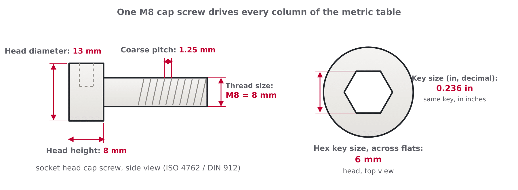 Diagram of a metric socket head cap screw showing thread size, coarse pitch, hex key size across flats, head diameter and head height