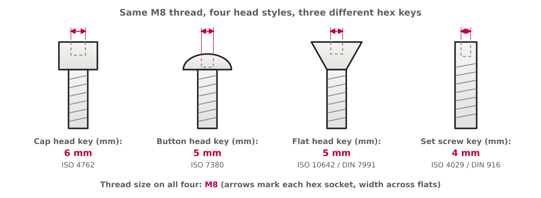 Diagram of four metric screw head styles side by side, cap head, button head, flat countersunk head and set screw, each labelled with its hex key size for an M8 thread