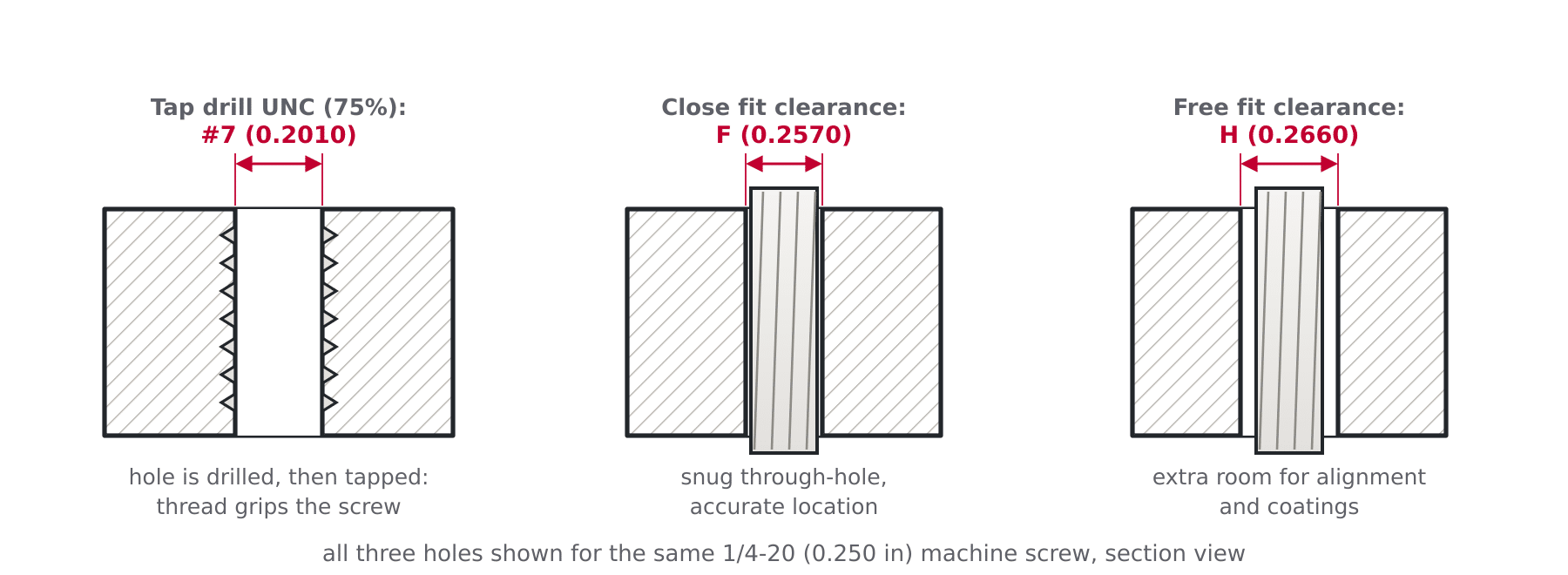Cross-section diagram of a tapped hole with tap drill diameter and a clearance hole with close and free fit drills for a machine screw