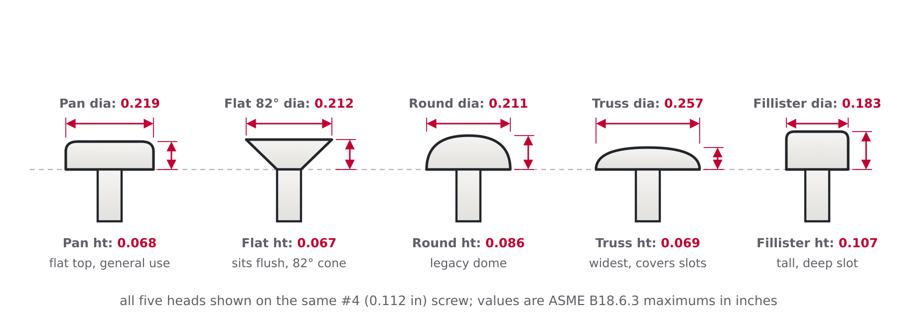 Diagram of five machine screw head styles: pan, flat countersunk 82 degree, round, truss and fillister, each with head diameter and head height dimensions
