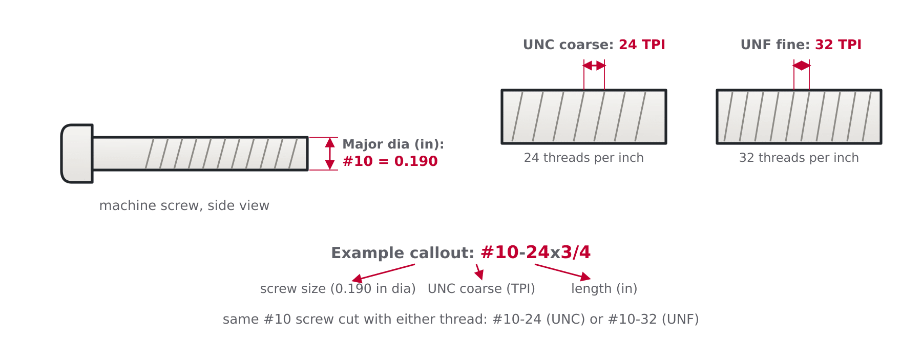 Diagram of a machine screw showing major diameter, UNC coarse and UNF fine thread pitch and the size callout format