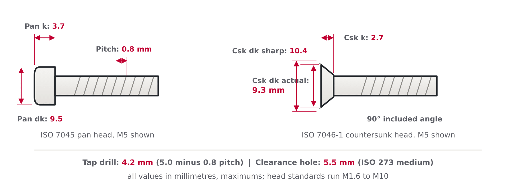 Diagram of metric machine screws showing thread pitch, ISO 7045 pan head diameter and height, and ISO 7046-1 countersunk head sharp and actual diameters