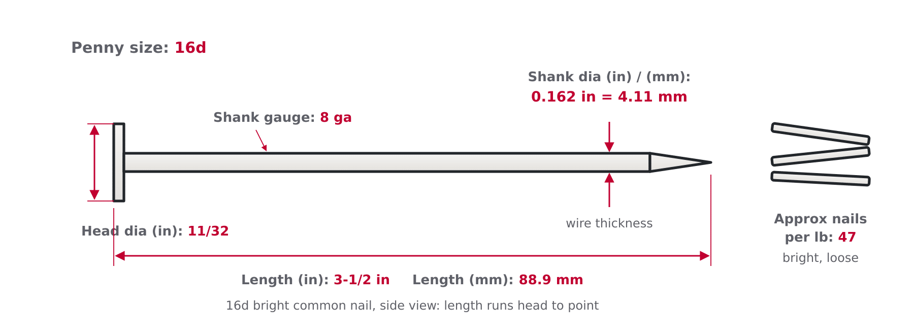 Diagram of a common wire nail showing length, shank diameter, shank gauge and head diameter as used in the penny size table