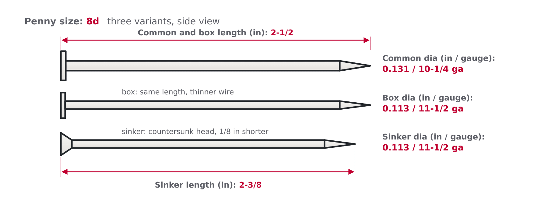 Diagram comparing an 8d common, 8d box and 8d sinker nail showing their different diameters, gauges and lengths